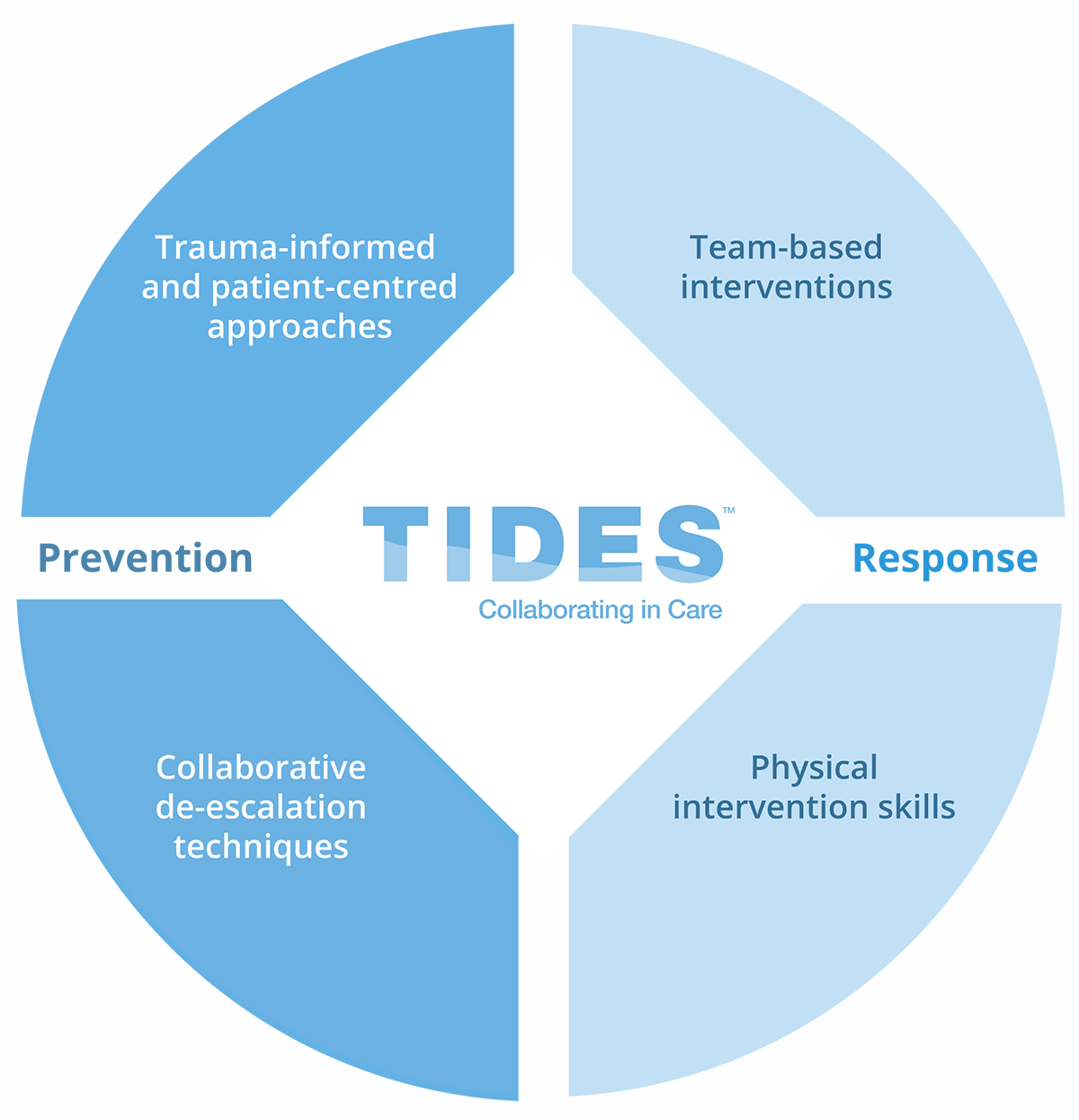 TIDES prevention/response graphic