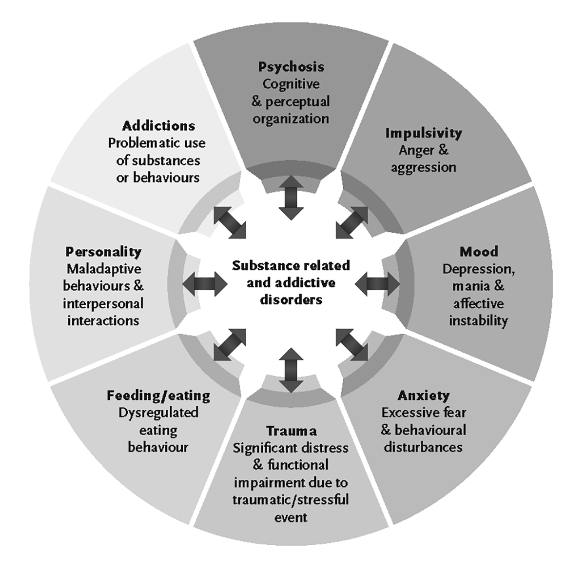 Substance related and addictive disorders