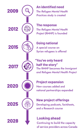 Timeline IRMHP